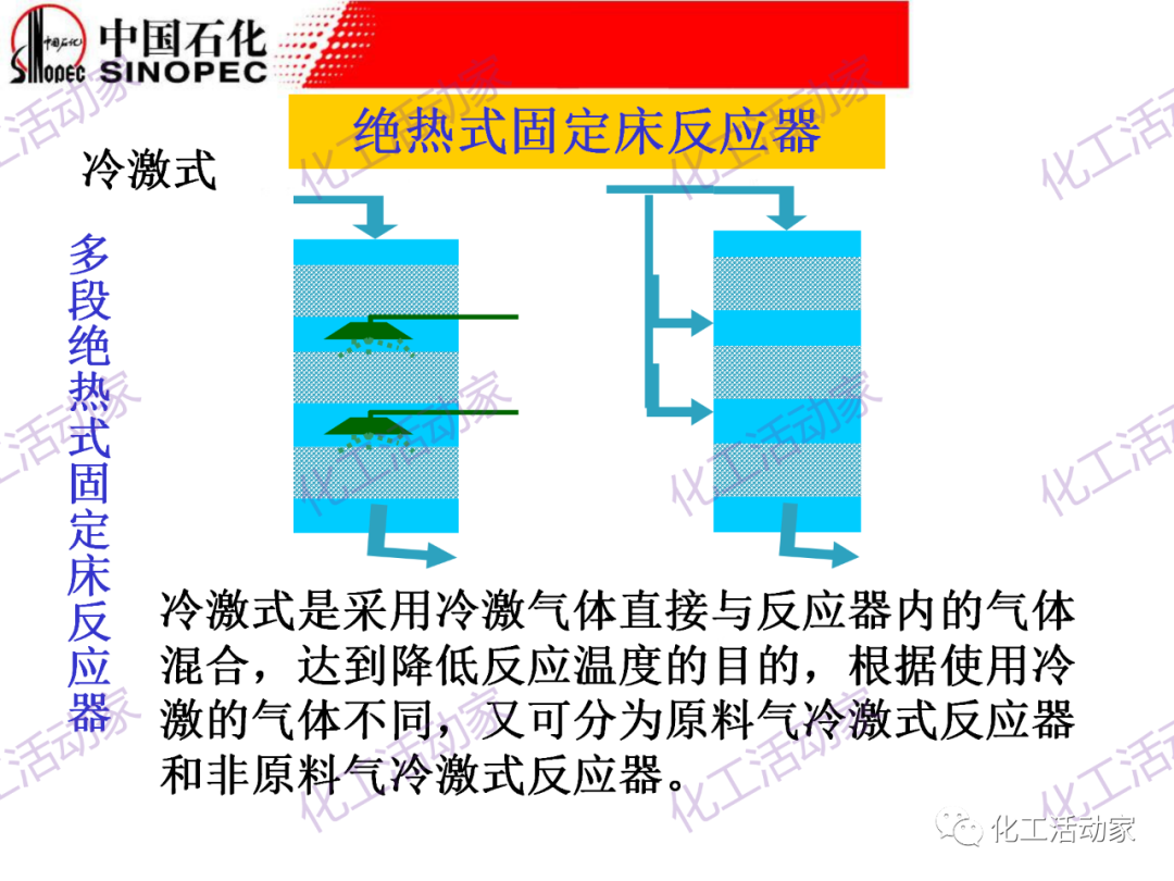 中石化PPT│化工反應過程之固定床反應器詳細解讀的圖5