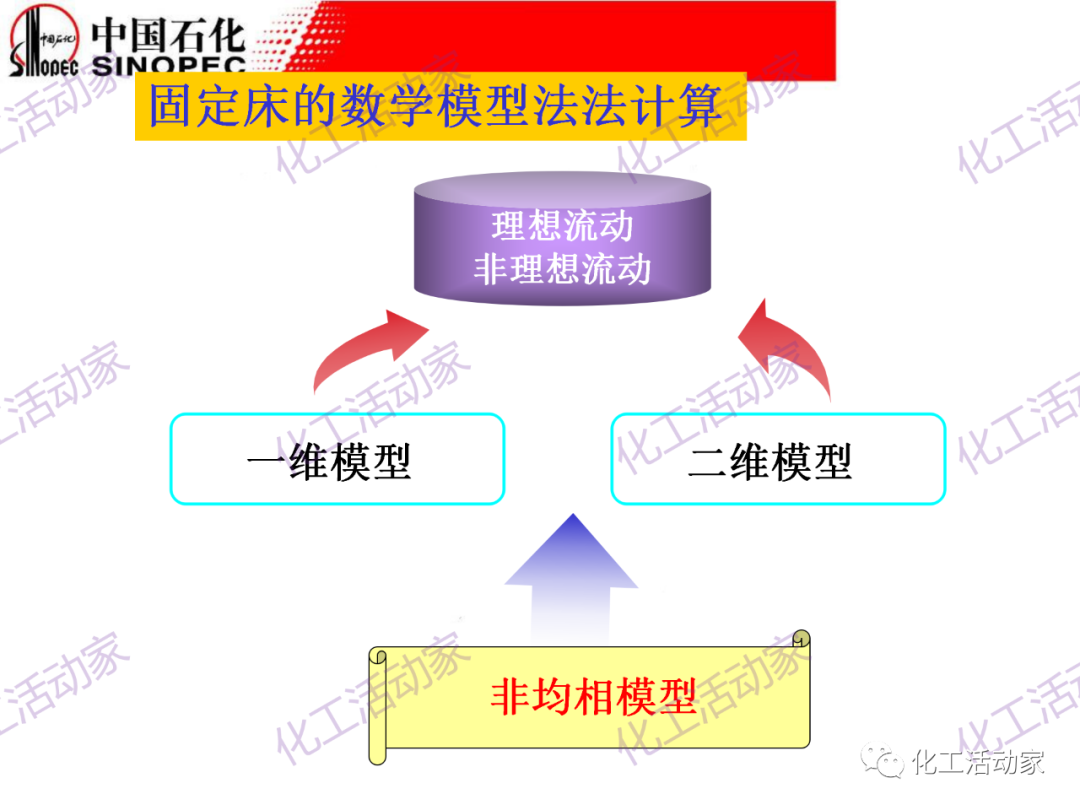 中石化PPT│化工反應過程之固定床反應器詳細解讀的圖39