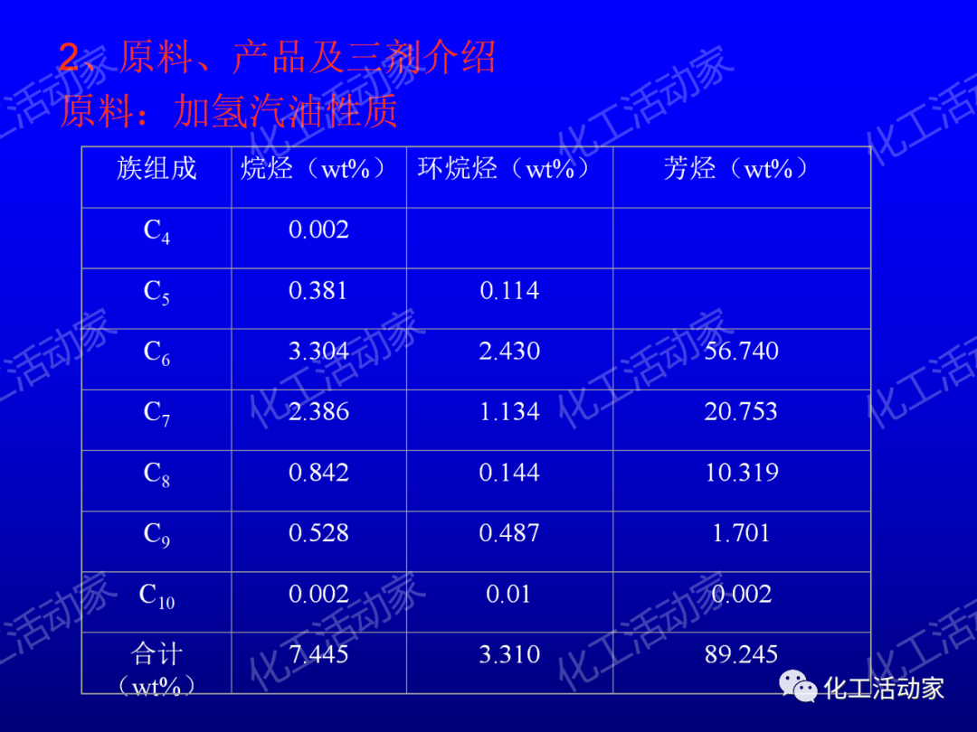 中石油PPT│芳烴抽提裝置生產(chǎn)原理及工藝流程介紹的圖2