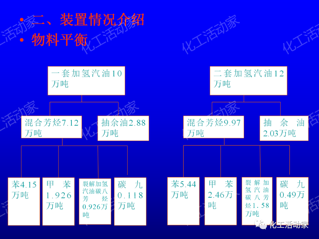 中石油PPT│芳烴抽提裝置生產(chǎn)原理及工藝流程介紹的圖10