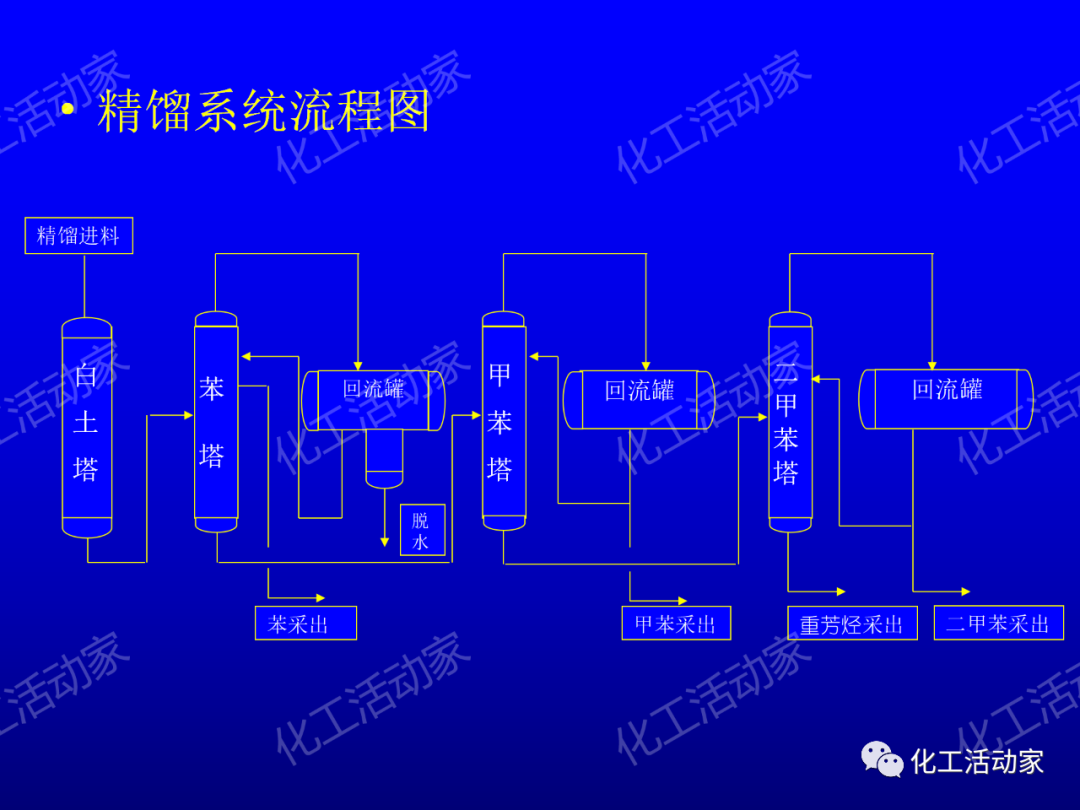 中石油PPT│芳烴抽提裝置生產(chǎn)原理及工藝流程介紹的圖26