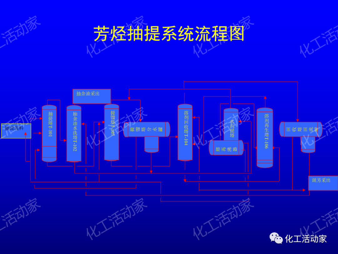 中石油PPT│芳烴抽提裝置生產(chǎn)原理及工藝流程介紹的圖25