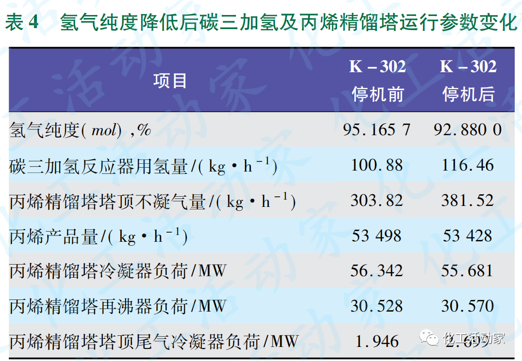 实例分析│低压甲烷压缩机拆除对乙烯装置运行的影响的图6