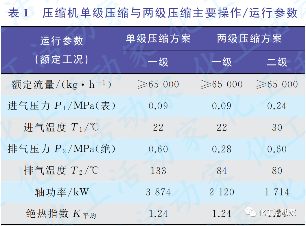 国产化大型生成气压缩机的设计选型的图2