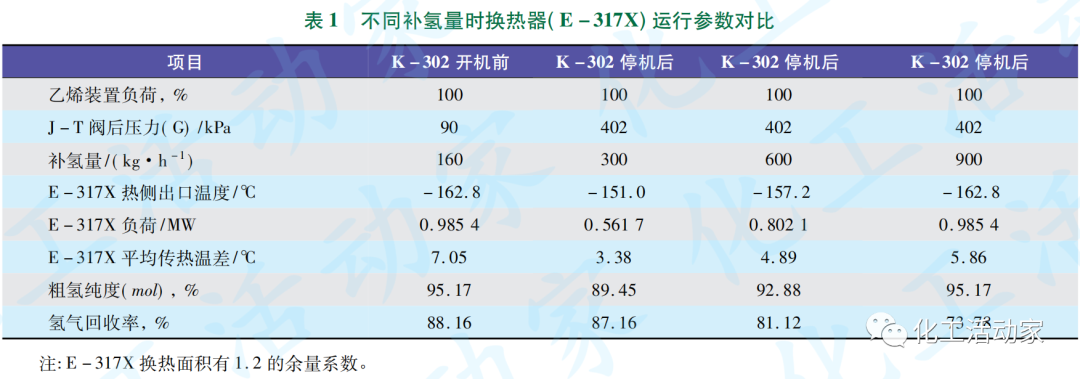 实例分析│低压甲烷压缩机拆除对乙烯装置运行的影响的图2