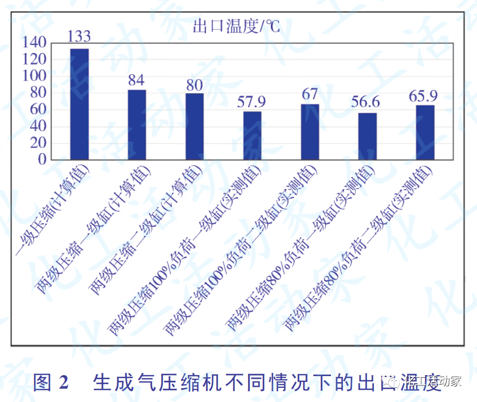 国产化大型生成气压缩机的设计选型的图6