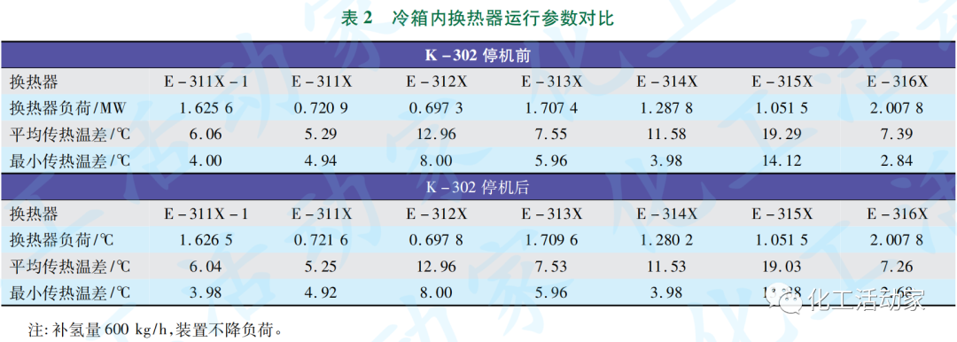 实例分析│低压甲烷压缩机拆除对乙烯装置运行的影响的图4