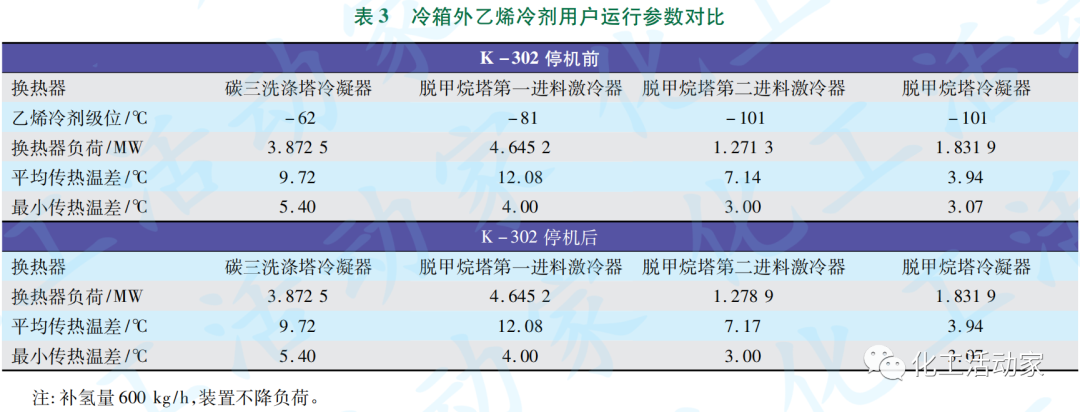 实例分析│低压甲烷压缩机拆除对乙烯装置运行的影响的图5