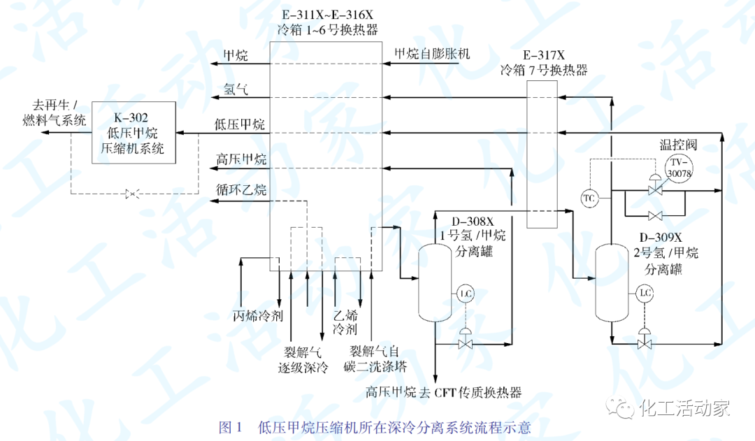 实例分析│低压甲烷压缩机拆除对乙烯装置运行的影响的图1