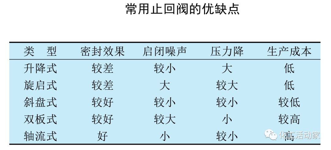 化工人，你会选止回阀吗？的图2