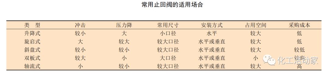 化工人，你会选止回阀吗？的图10