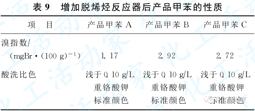 京博石化│催化重整生成油加氢脱烯烃技术的工业应用的图10