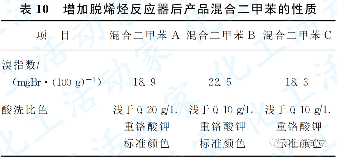 京博石化│催化重整生成油加氢脱烯烃技术的工业应用的图11
