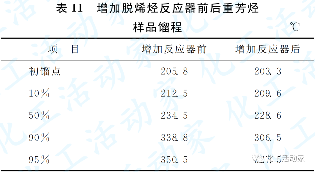京博石化│催化重整生成油加氢脱烯烃技术的工业应用的图12