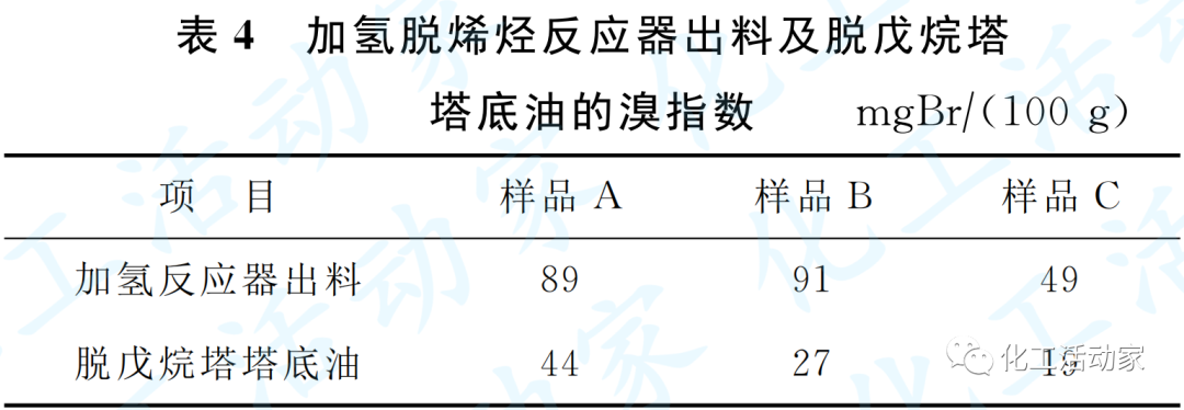 京博石化│催化重整生成油加氢脱烯烃技术的工业应用的图5