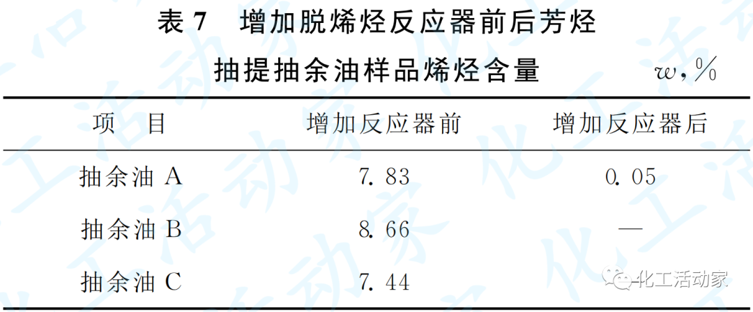 京博石化│催化重整生成油加氢脱烯烃技术的工业应用的图8