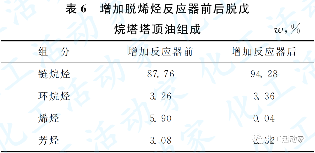 京博石化│催化重整生成油加氢脱烯烃技术的工业应用的图7
