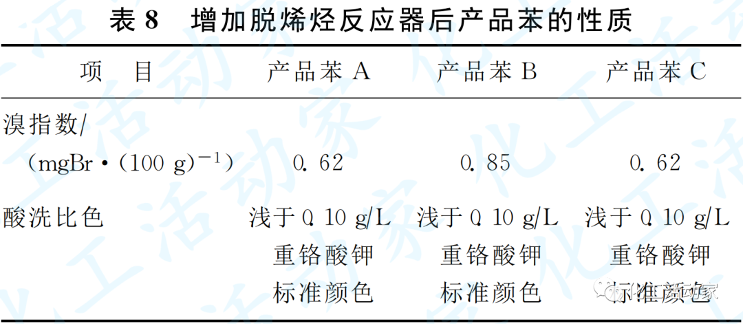 京博石化│催化重整生成油加氢脱烯烃技术的工业应用的图9