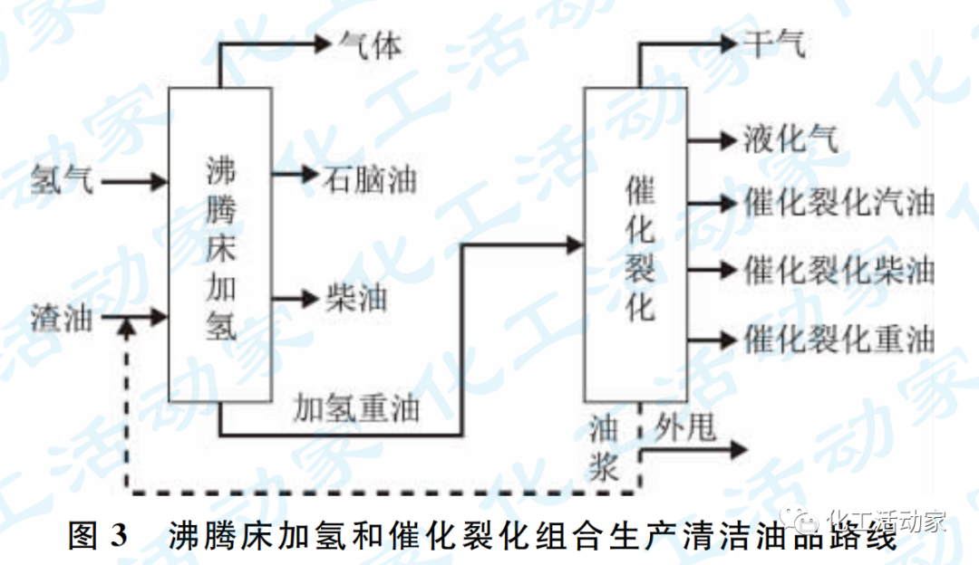 专家讲堂│炼油结构转型下沸腾床加氢技术的图4