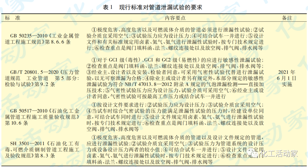 炼油厂工艺装置及管道泄漏试验怎么做才算合规？这篇文章给你答案的图2