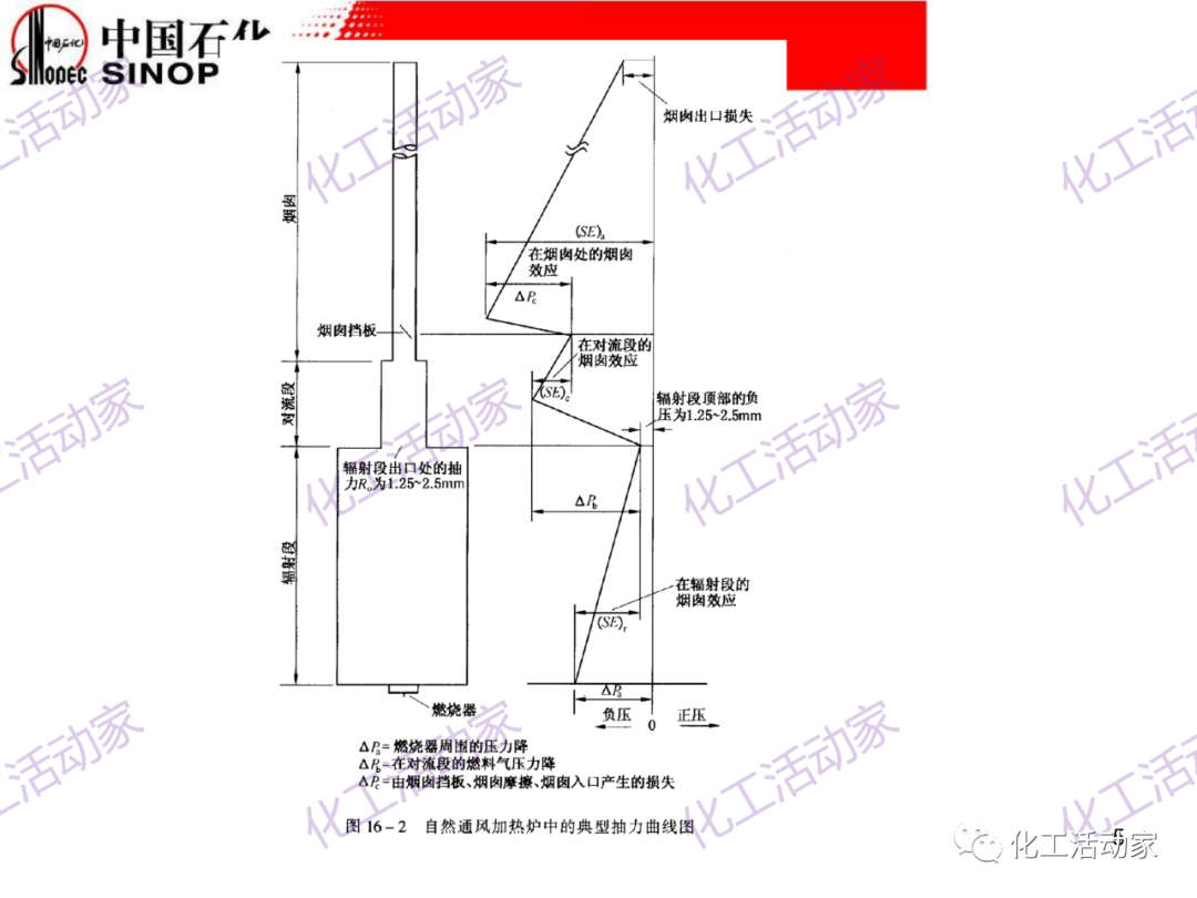 中石化PPT│加熱爐操作異常處理及節能措施（上）的圖4