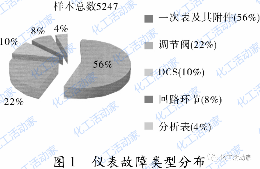 镇海炼化│炼化企业仪表预防性检修策略，都是知识点！的图3