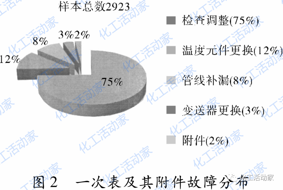 镇海炼化│炼化企业仪表预防性检修策略，都是知识点！的图4