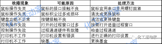 DCS故障判斷思路及故障處理措施，經典！的圖3