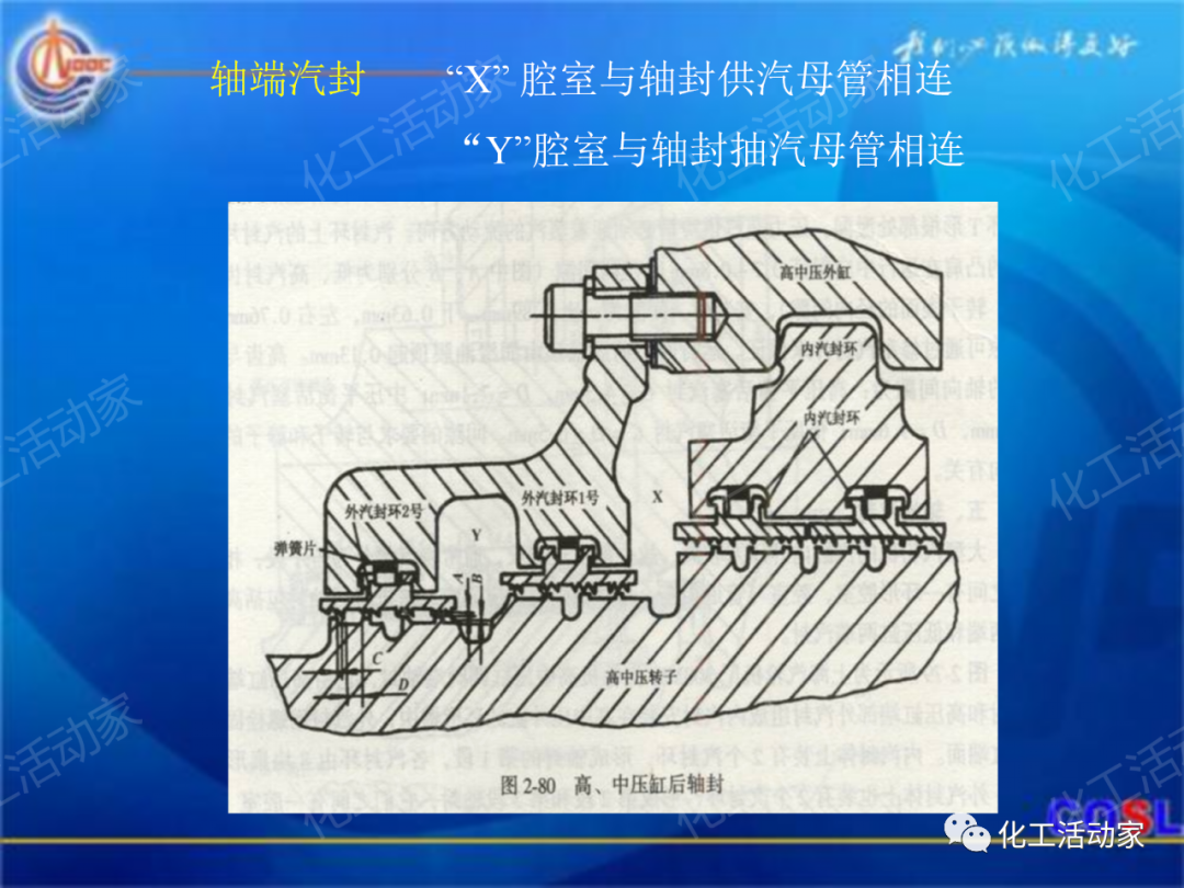 中海油PPT│600MW超临界汽轮机设备及运行的图31