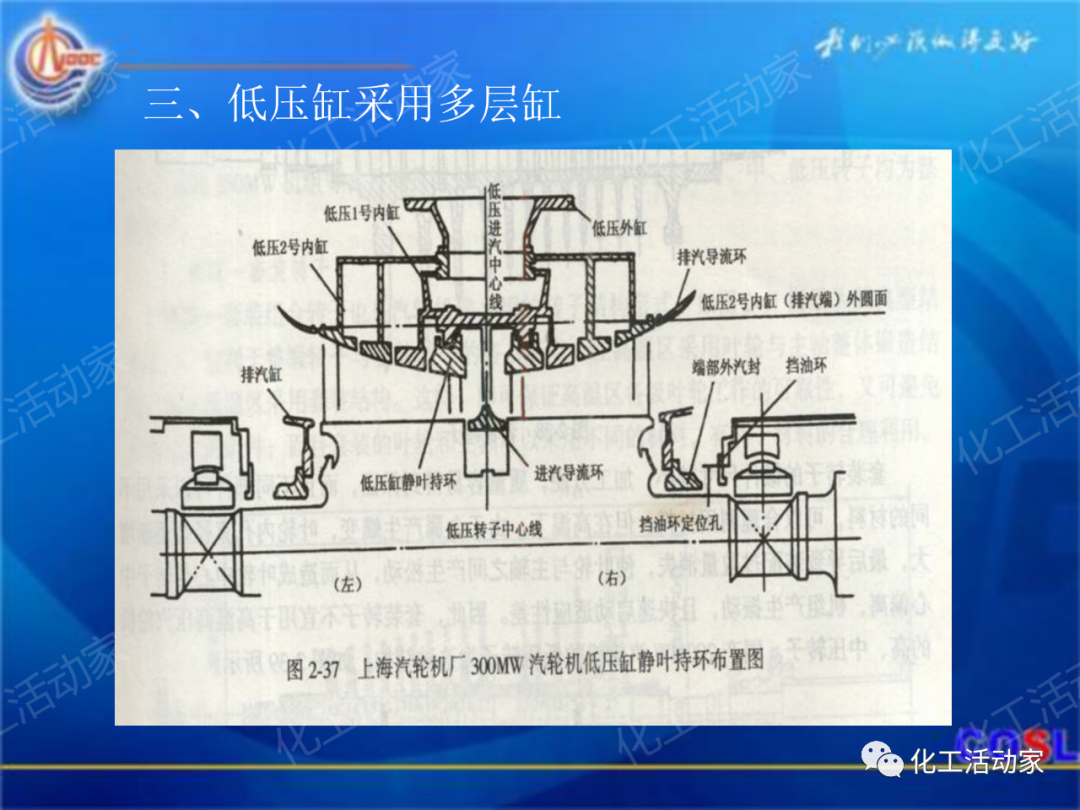 中海油PPT│600MW超临界汽轮机设备及运行的图15