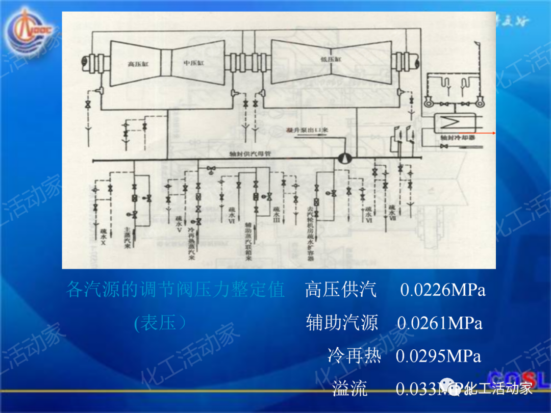 中海油PPT│600MW超临界汽轮机设备及运行的图33