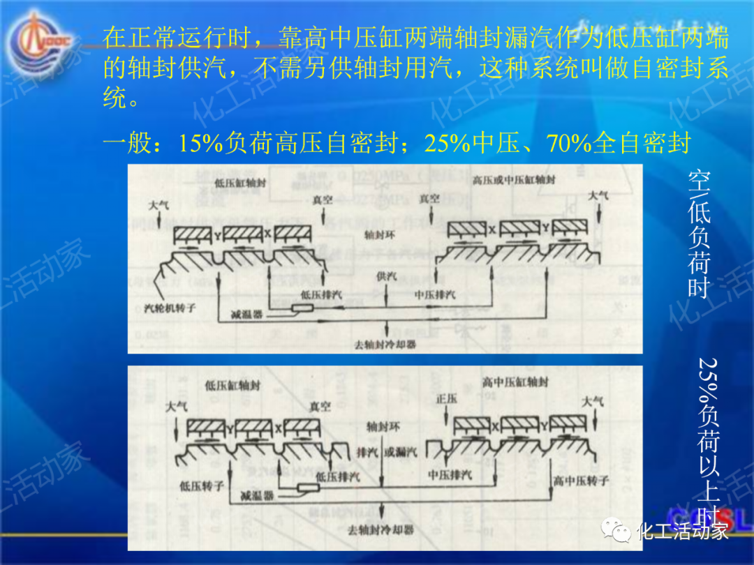 中海油PPT│600MW超临界汽轮机设备及运行的图34