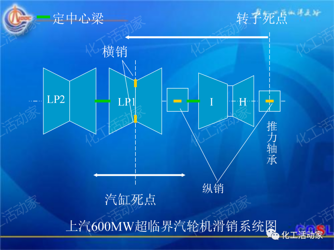 中海油PPT│600MW超临界汽轮机设备及运行的图22