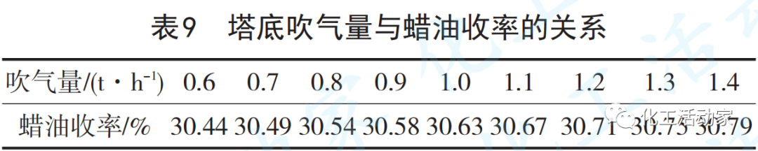 天津石化10Mt/a常減壓裝置減壓深拔工藝技術(shù)優(yōu)化的圖16