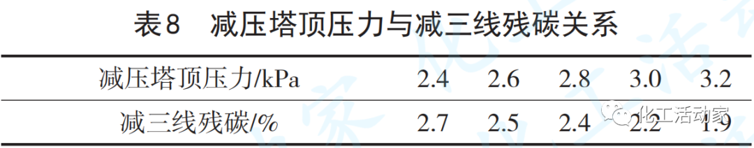 天津石化10Mt/a常減壓裝置減壓深拔工藝技術(shù)優(yōu)化的圖15