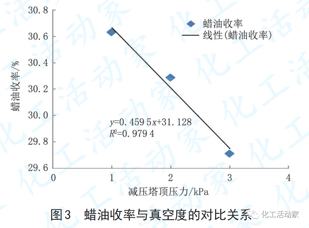 天津石化10Mt/a常減壓裝置減壓深拔工藝技術(shù)優(yōu)化的圖9