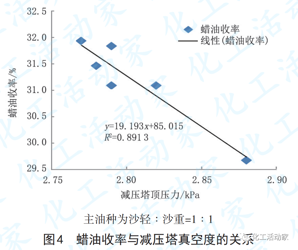 天津石化10Mt/a常減壓裝置減壓深拔工藝技術(shù)優(yōu)化的圖11