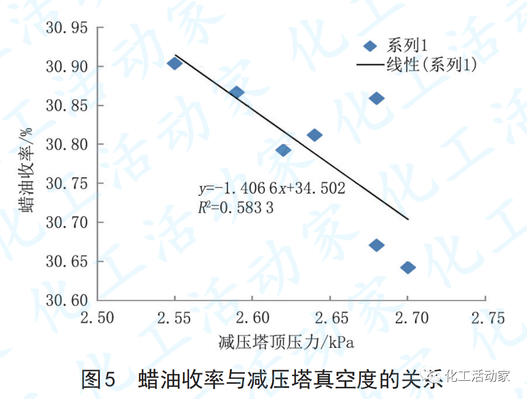天津石化10Mt/a常減壓裝置減壓深拔工藝技術(shù)優(yōu)化的圖13