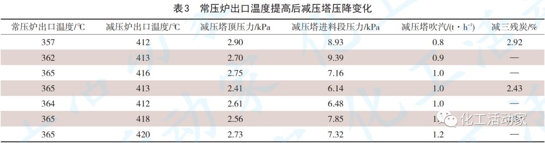 天津石化10Mt/a常減壓裝置減壓深拔工藝技術(shù)優(yōu)化的圖5