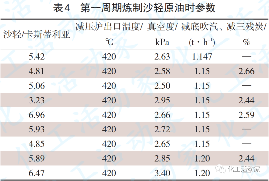 天津石化10Mt/a常減壓裝置減壓深拔工藝技術(shù)優(yōu)化的圖8