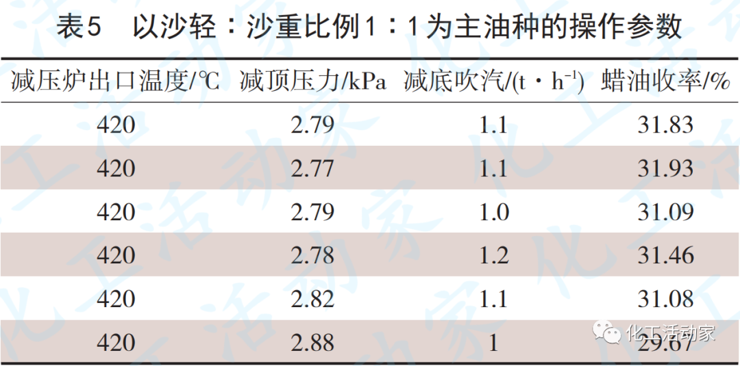 天津石化10Mt/a常減壓裝置減壓深拔工藝技術(shù)優(yōu)化的圖10