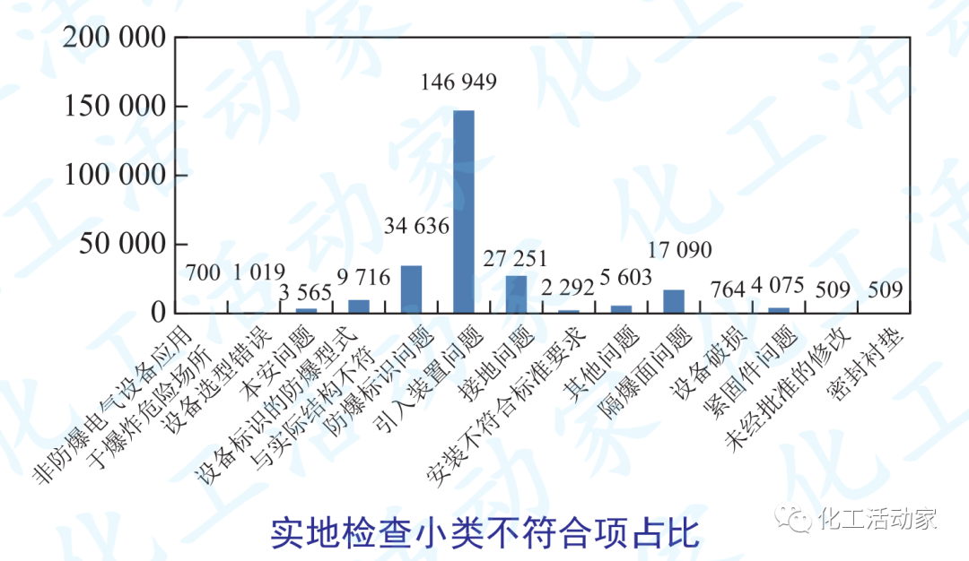 干货分享│如何对石油化工企业防爆设备进行管理？这篇文章给你详细的答案！的图5