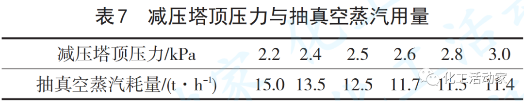 天津石化10Mt/a常減壓裝置減壓深拔工藝技術(shù)優(yōu)化的圖14