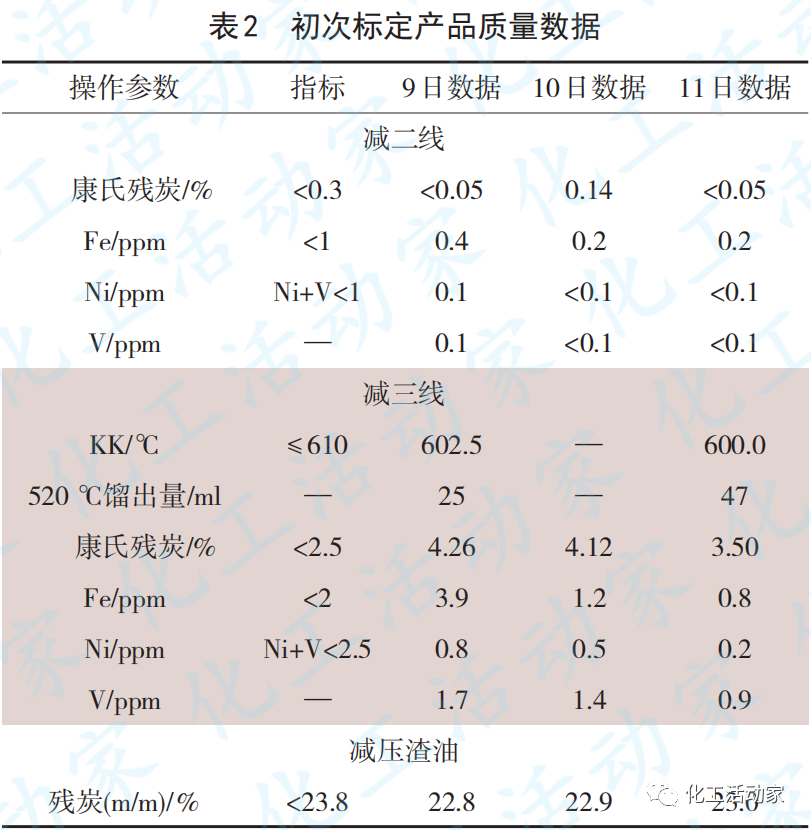 天津石化10Mt/a常減壓裝置減壓深拔工藝技術(shù)優(yōu)化的圖4