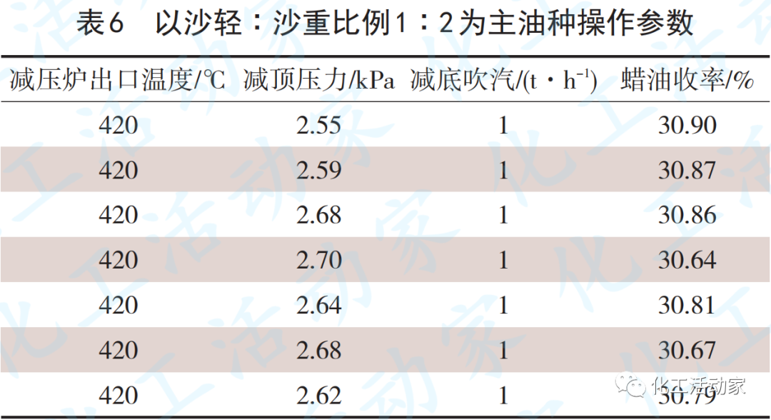 天津石化10Mt/a常減壓裝置減壓深拔工藝技術(shù)優(yōu)化的圖12