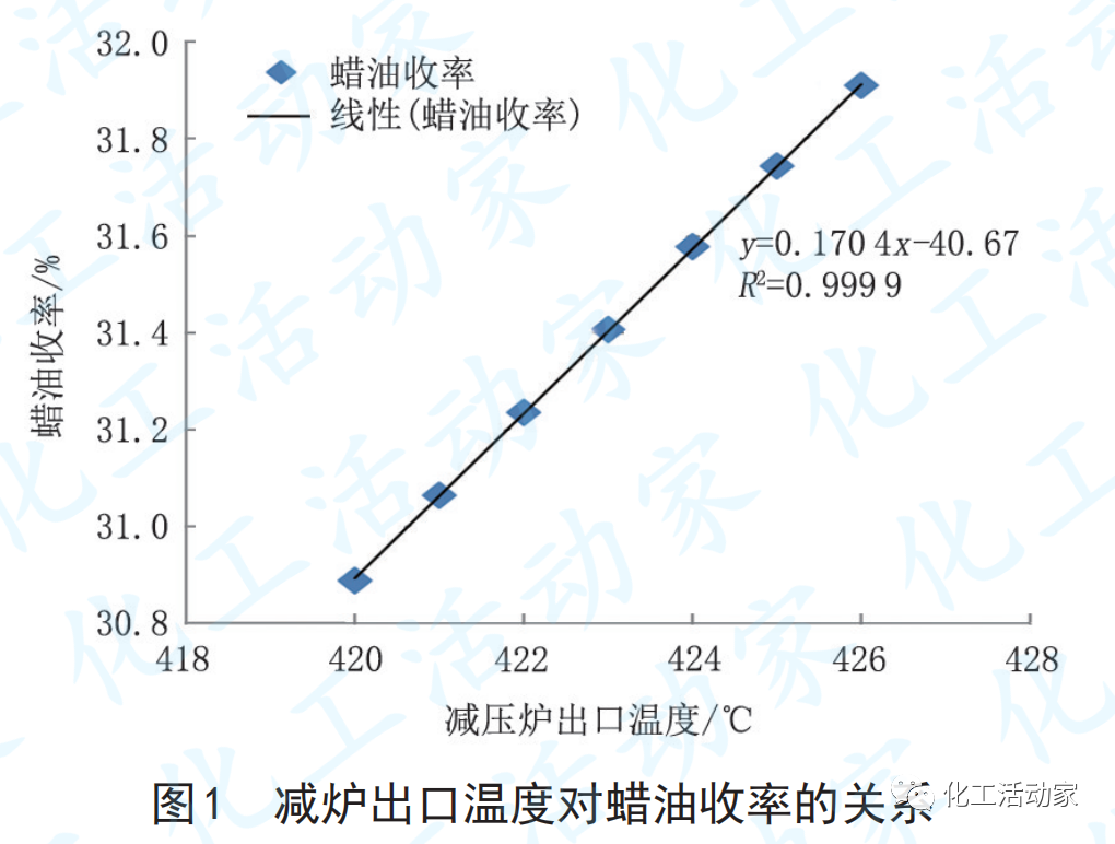 天津石化10Mt/a常減壓裝置減壓深拔工藝技術(shù)優(yōu)化的圖6