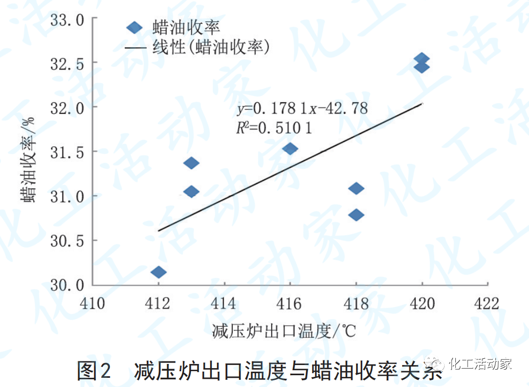 天津石化10Mt/a常減壓裝置減壓深拔工藝技術(shù)優(yōu)化的圖7