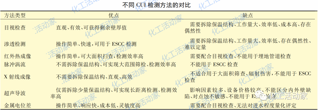 什么是保温层下腐蚀？你们厂装置出现过保温层下腐蚀吗？的图16