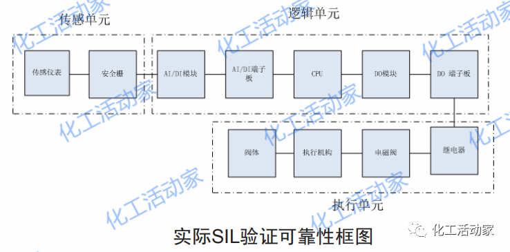 安全仪表系统SIL验证中存在哪些问题？有什么解决方案？的图2