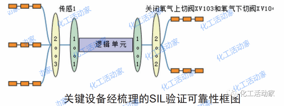 安全仪表系统SIL验证中存在哪些问题？有什么解决方案？的图5